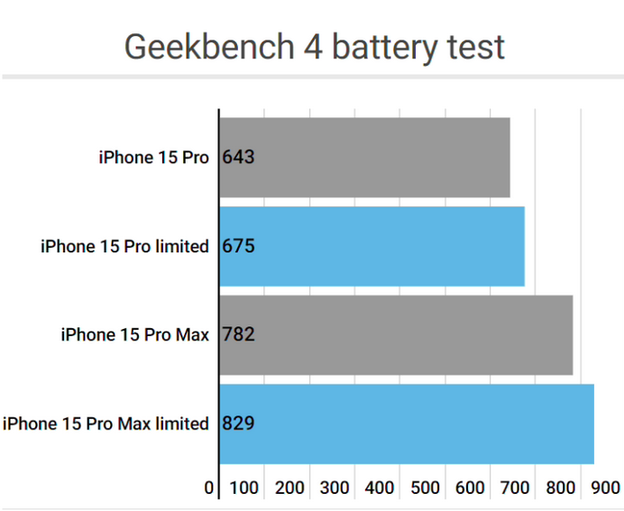 莒南apple维修站iPhone15Pro的ProMotion高刷功能耗电吗