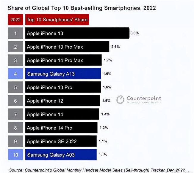 莒南苹果维修分享:为什么iPhone14的销量不如iPhone13? 