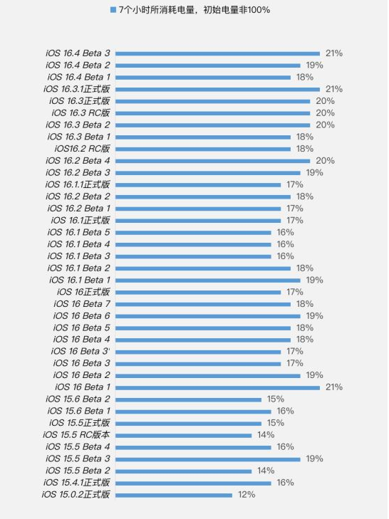 莒南苹果手机维修分享iOS 16.4 Beta 3续航跑分等测试结果汇总 