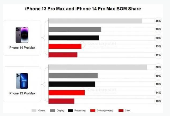 莒南苹果手机维修分享iPhone 14 Pro的成本和利润 