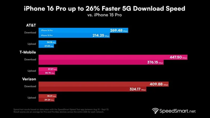 莒南苹果手机维修分享iPhone 16 Pro 系列的 5G 速度 