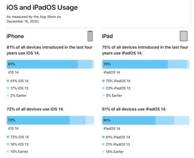 莒南苹果手机维修分享有多少用户更新了 iOS 14 