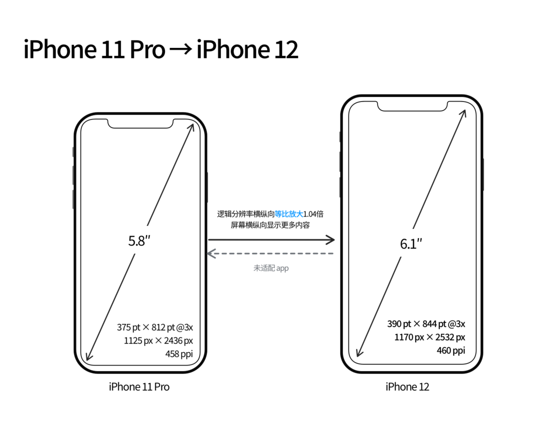 莒南苹果手机维修分享iPhone 12 mini 和 iPhone 12 Pro 的尺寸变化会改变显示内容吗 
